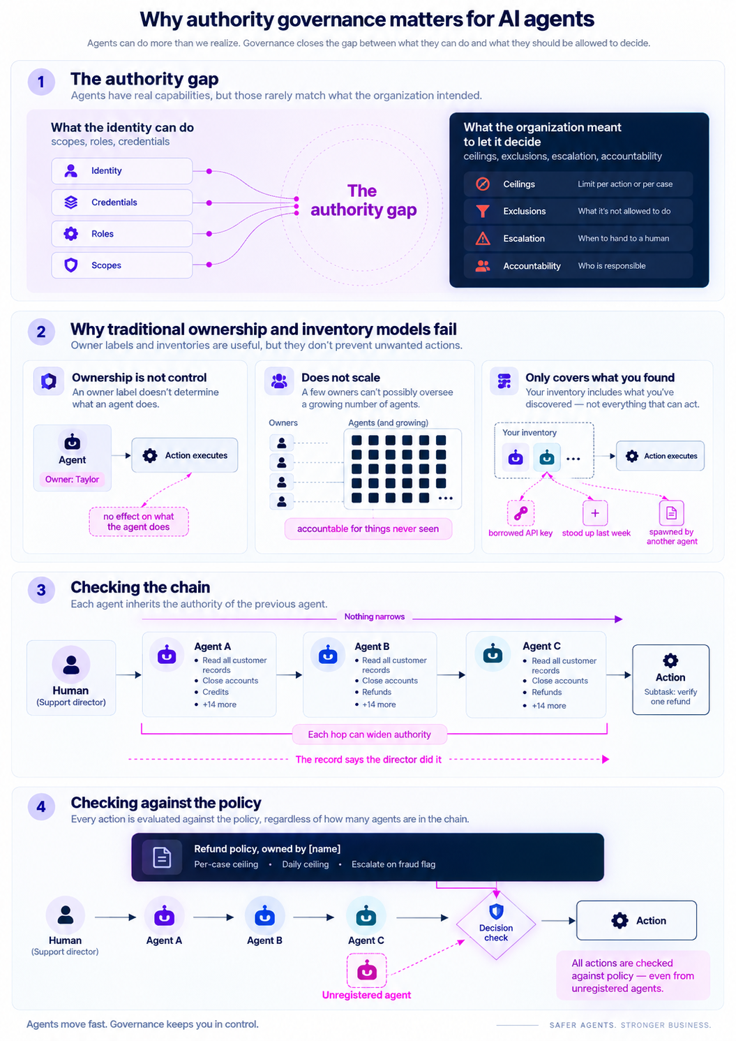 Infographic summarizing why authority governance matters for AI agents: the authority gap between identity and intent, why ownership and inventory models fail, how authority widens across agent chains, and how policy checks close the gap.